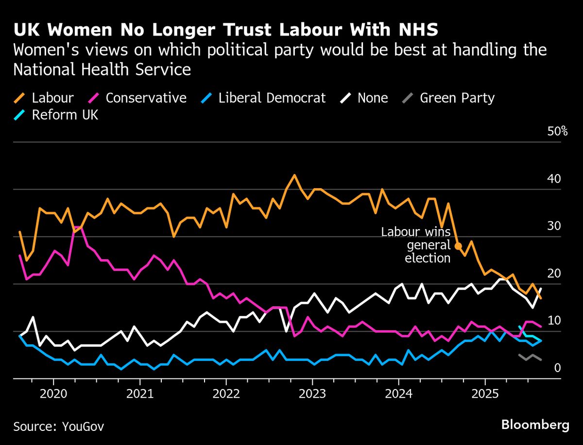 Women Turn Away From Labour As They Lose Faith in Economy