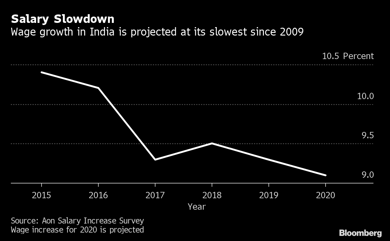 Indians Set For Smallest Salary Increases in a Decade: Survey - Bloomberg