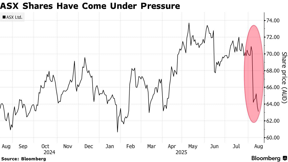 ASX Flags Growing Expenses Tied to Broad Regulatory Inquiry - Bloomberg