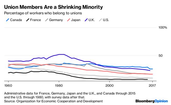 Where Labor Unions Aren’t Going Away