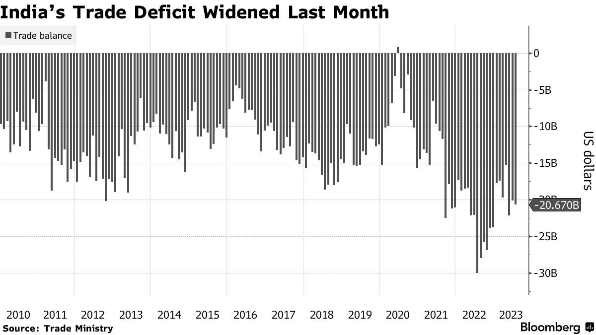 India’s July Trade Gap Widens As Weak Demand Drags Exports - Bloomberg