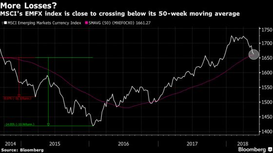 Currencies Trade Near 50-Week Average as Lira Slumps: Inside EM