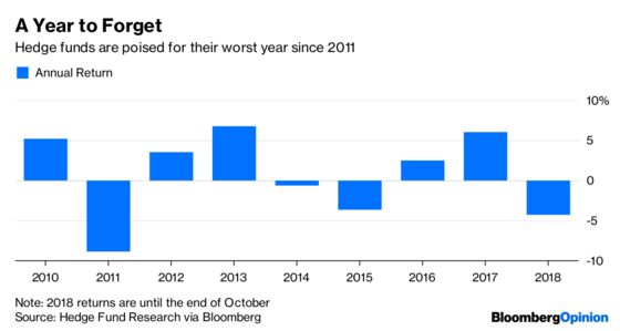 Hedge Funds Got What they Wanted, to Their Cost