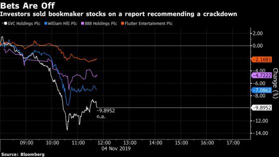 U.K. Bookmakers Slump as Lawmakers Call For Online Crackdown