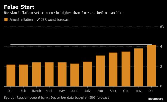 Year-End Inflation Surge Is New Headache for Russia Central Bank