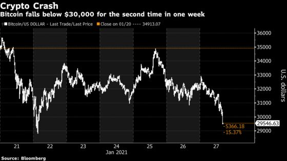 Bitcoin Bounces Off $30,000 as Record Momentum Fades