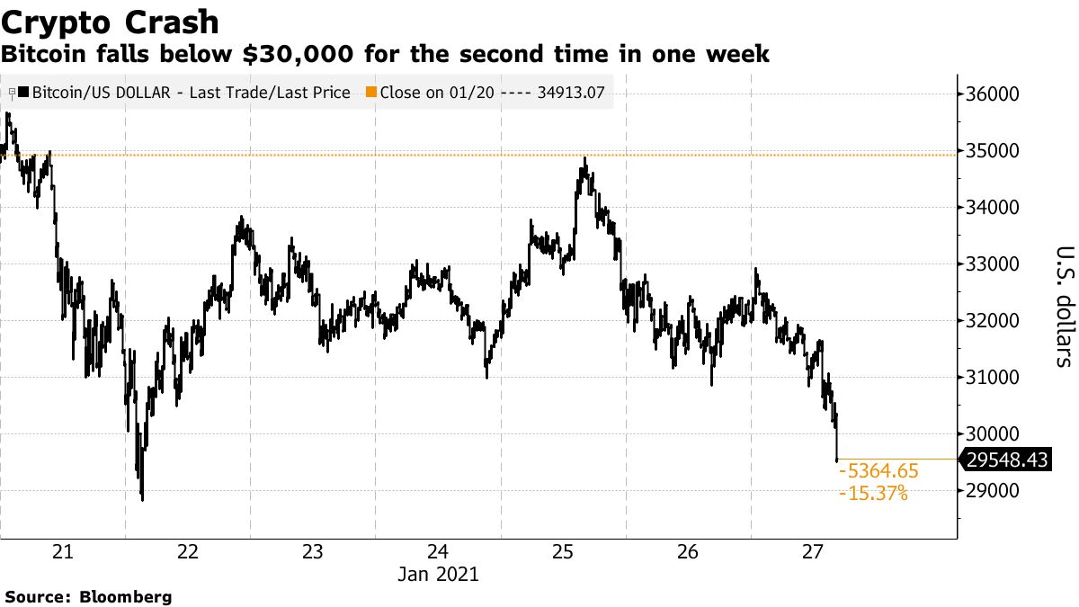 Bitcoin falls below $30,000 for the second time in one week