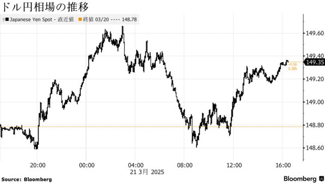 ドル円相場の推移