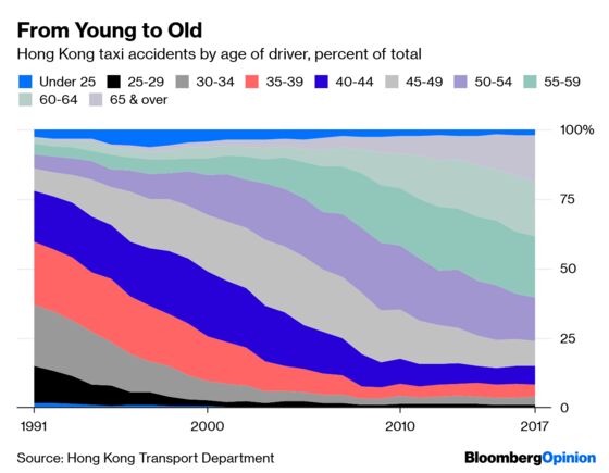 Hong Kong’s Taxi Drivers Aren't Getting Any Younger