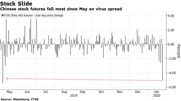 Chinese stock futures fall most since May on virus spread