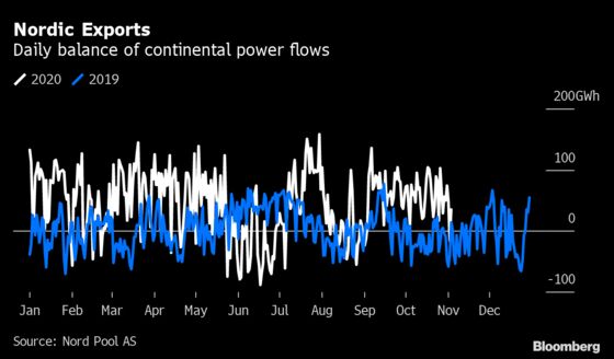 Heat Records in Nordic Region Cut Power Prices to Summer Levels