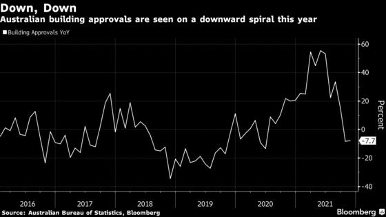 Australia’s Building Boom Set to Fade Further as Omicron Weighs