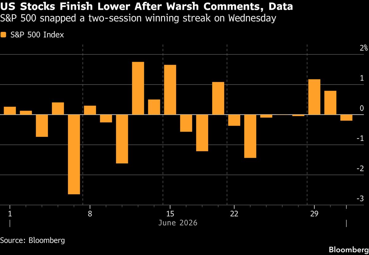 Asian Stocks to Decline as Traders Weigh AI, Warsh: Markets Wrap