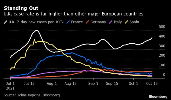 Why Are U.K. Covid Cases So High Compared to the Rest of Europe?