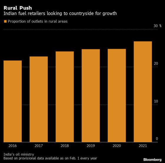 India’s Biggest Oil Retailers Are Focusing on Rural Revival