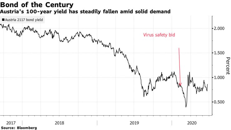 Austria's 100-year yield has steadily fallen amid solid demand
