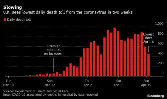 U.K. Takes Heart on Slowing Death Toll With Parliament Returning