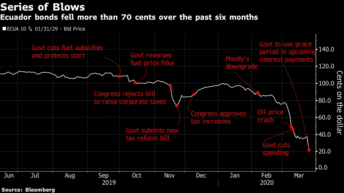 Ecuador bonds fell more than 70 cents over the past six months