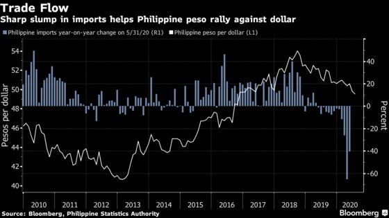 Import Collapse Turns Into a Boon for Philippines’ Currency