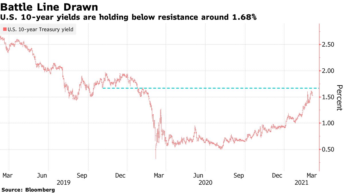 US 10-year yields hold below resistance at around 1.68%