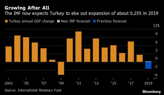 IMF’s Scorecard Says Turkey Passed Test, May Fail Its Aftermath