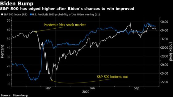 These Are the Stocks to Watch in a Biden Sweep: Election Guide