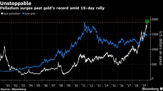 Palladium Is Now More Expensive Than Gold Has Ever Been