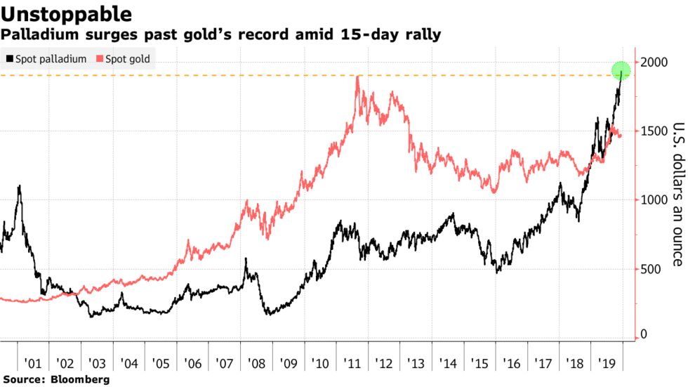 Palladium surges past gold’s record amid 15-day rally