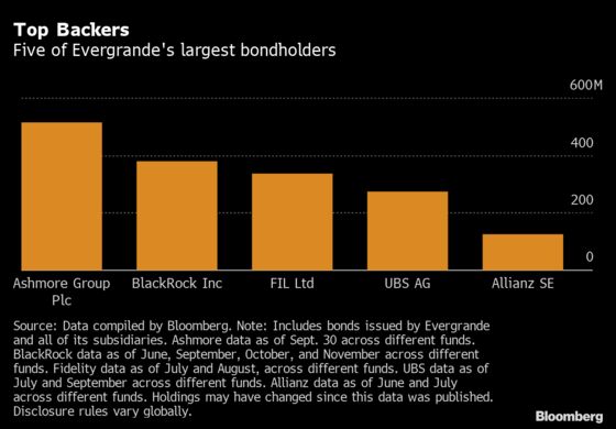 Ashmore Doubled Down on Evergrande Debt as Others Hit the Exits