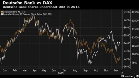 Deutsche Bank shares undershoot DAX in 2015