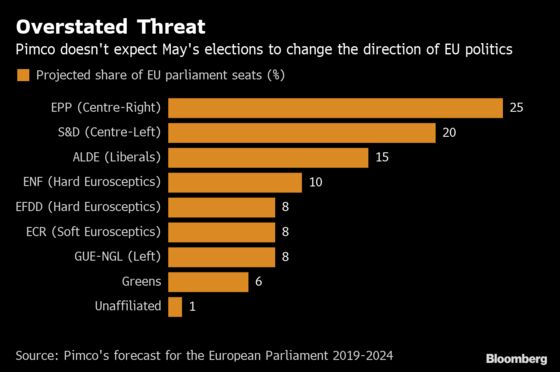 Pimco Predicts Populist Threat in EU Elections Are Overblown