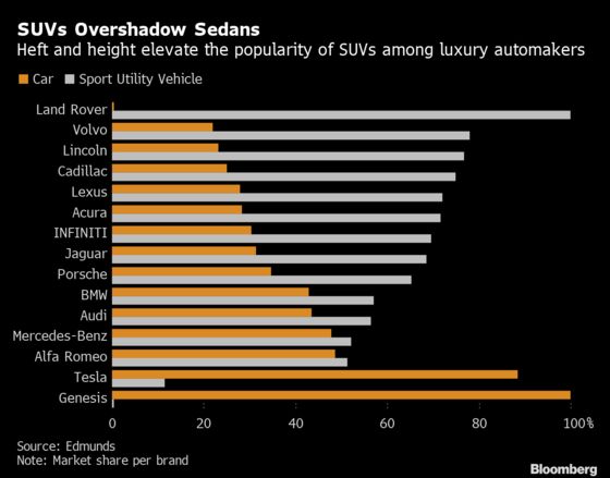 More Luxury Auto Buyers Opt for Chunky SUVs Over Svelte Sedans
