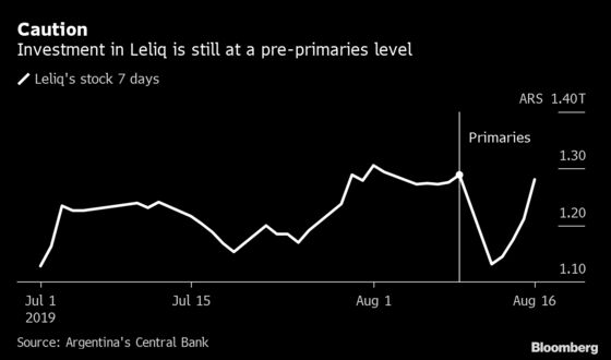 After Rout, Argentine Banks Shorten Investments to a Single Day