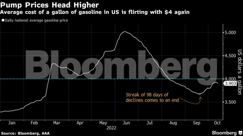 Average cost of a gallon of gasoline in US is flirting with $4 again