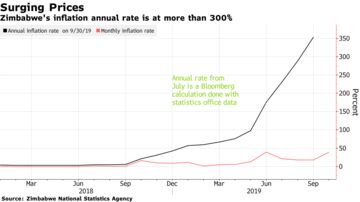 Zimbabwe Inflation Chart