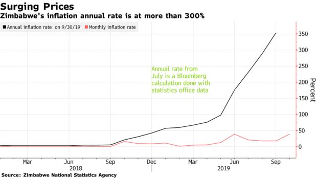 Zimbabwe's inflation annual rate is at more than 300%