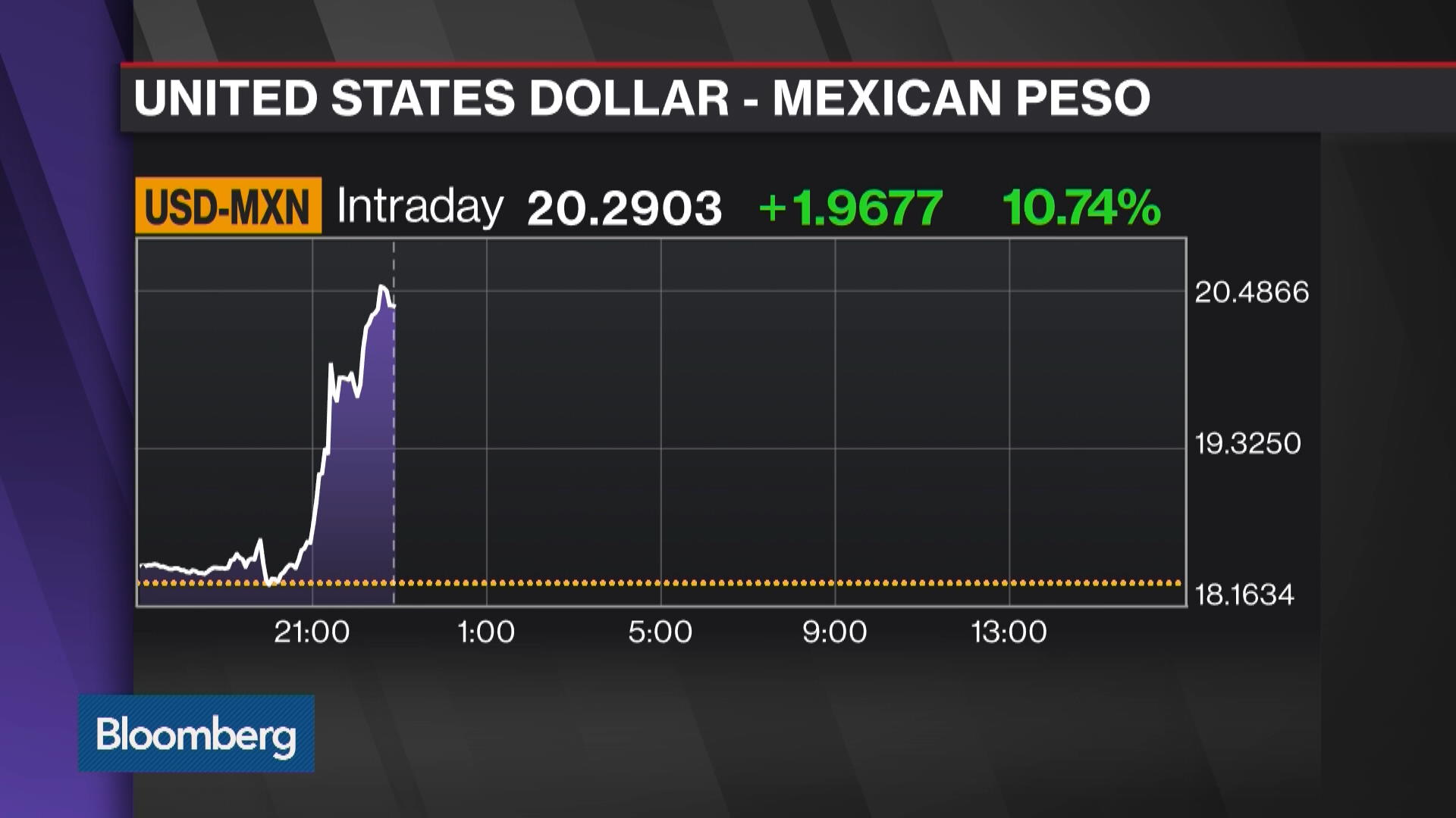 Watch How Investors Are Reacting to the Election Results So Far - Bloomberg