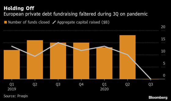 Hayfin Scraps $6.5 Billion Cap on Direct Lending Fundraising Bid