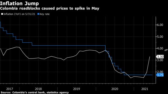 Colombia Defies Regional Trend, Holds Key Rate at Record Low