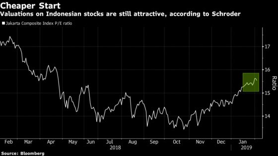 Funds Are Getting Bullish About Indonesian Stocks