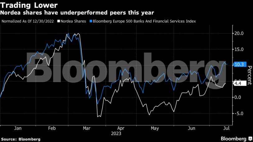 Trading Lower | Nordea shares have underperformed peers this year