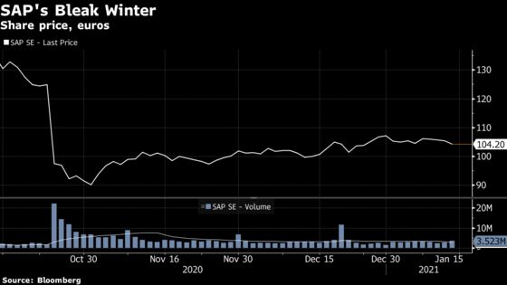 SAP Says Covid May Continue to Squeeze Sales This Year