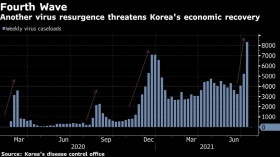 Bank of Korea Rate-Hike Timing Clouded by Covid: Decision Guide