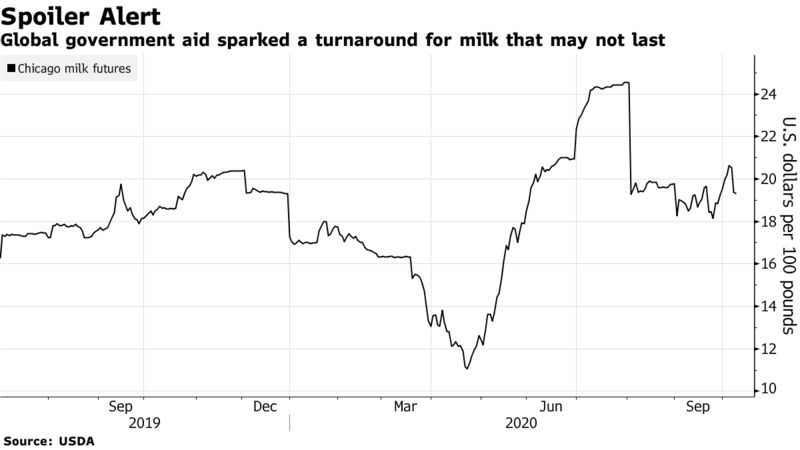 relates to Drying Up Government Aid Set to Rock U.S. Dairy Producers