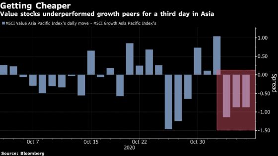 It’s Back to Basics as Asia Stock Pickers Look Beyond U.S. Vote