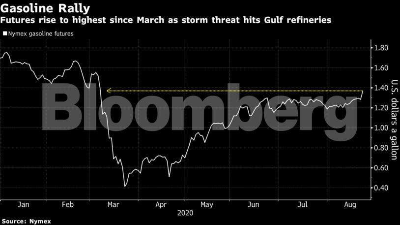 Futures rise to highest since March as storm threat hits Gulf refineries