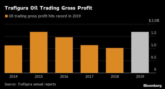 Commodities Trader Trafigura Reports Record Year in Oil and Metals