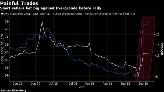 Hedge Funds Bet Big Against Evergrande a Day Before Stock Soared