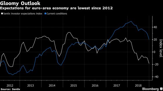 Euro-Area Gloom Pushes Investor Expectations to Debt-Crisis Low