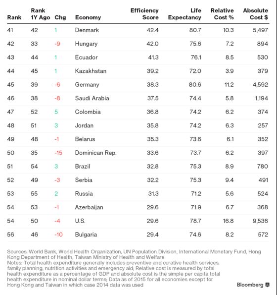 These Are the Economies With the Most (and Least) Efficient Health Care